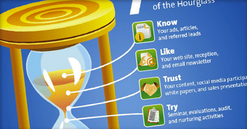 The Marketing Hourglass by Duct Tape Marketing