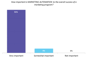 Using Marketing Automation Tools to Boost Your Customer Referral Program - Duct Tape Marketing